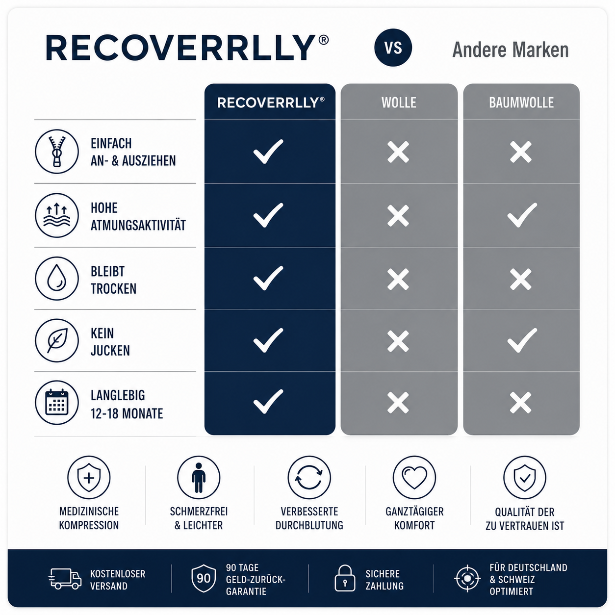 RECOVERRLLY® Premium Reißverschluss-Kompressionsstrümpfe | 15–20 mmHg Medizinische Kompression